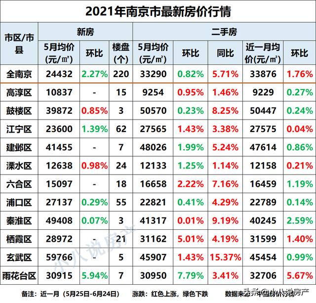 南京21年6月最新房价 7个市区房价下降 秦淮区降幅为2 59 今日头条