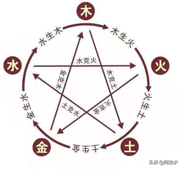 中华"五行学说"是最契合现代科学物质组成的古代理论