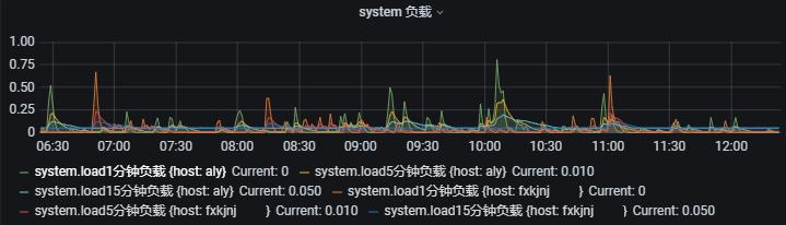 Telegraf+Influxdb+Grafana  轻量级监控系统部署