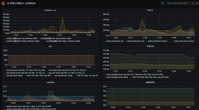 Telegraf+Influxdb+Grafana  轻量级监控系统部署