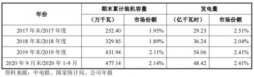 三峡能源获IPO批文碳中和背景下有望估值业绩双增长