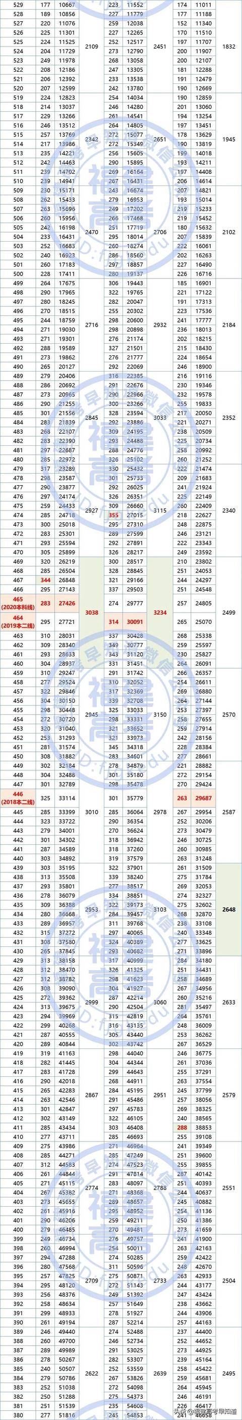 福建近三年一分一段表分析 哪个分数段考生竞争最激烈