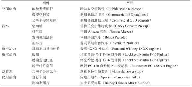 装备升级换代背景下金属基复合材料的发展机遇和挑战