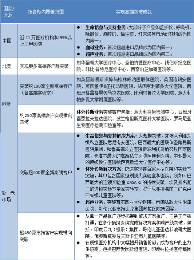 全球医疗新基建驱动增长 迈瑞医疗突破大量海外高端客户群